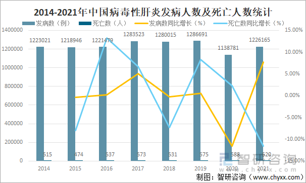 2014-2021年中国病毒性肝炎发病人数及死亡人数统计
