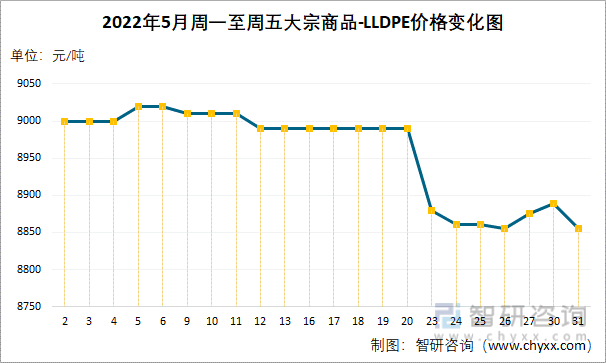 2022年5月周一至周五大宗商品-LLDPE价格变化图