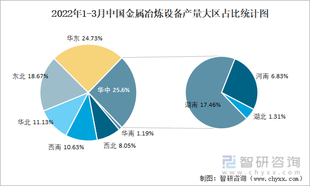 2022年1-3月中国金属冶炼设备产量大区占比统计图
