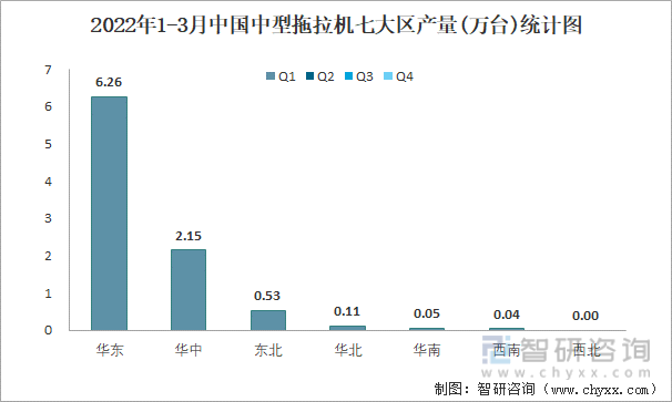2022年1-3月中国中型拖拉机七大区产量统计图