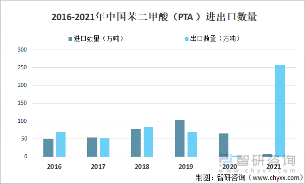 2016-2021年中国苯二甲酸（PTA ）进出口数量