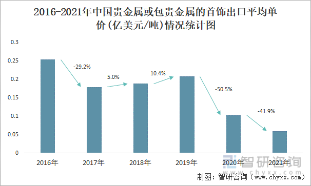 2016-2021年中国贵金属或包贵金属的首饰出口平均单价(亿美元/吨)情况统计图