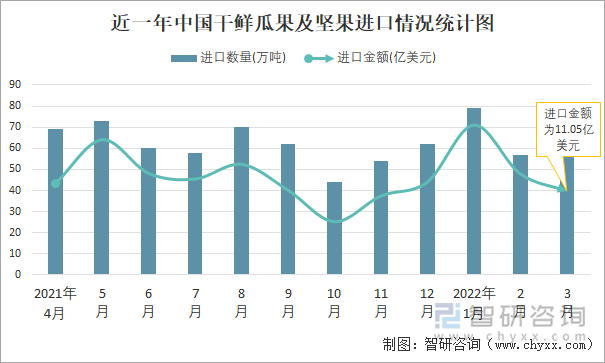 近一年中国干鲜瓜果及坚果进口情况统计图