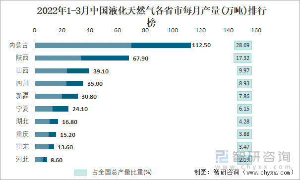 2022年1-3月中国液化天然气各省市每月产量排行榜