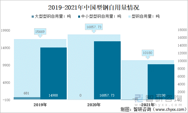 2019-2021年中国型钢自用量情况