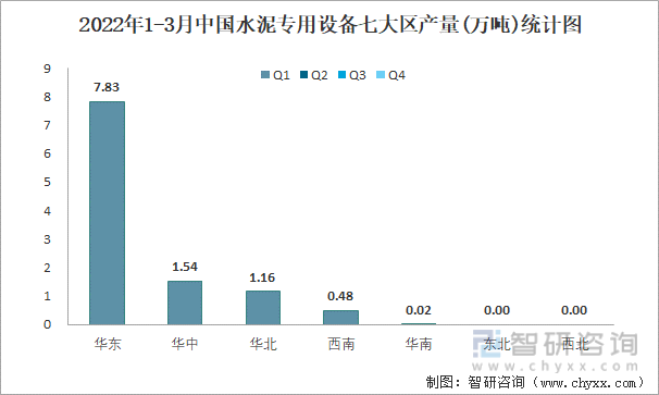 2022年1-3月中国水泥专用设备七大区产量统计图
