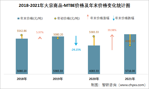 2018-2021年大宗商品-MTBE价格及年末价格变化统计图