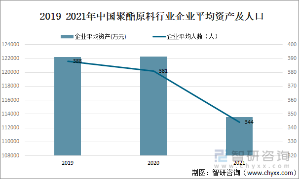 2019-2021年中国聚酯原料行业企业平均资产及人口