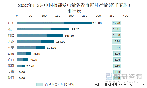 2022年1-3月中国核能发电量各省市每月产量排行榜