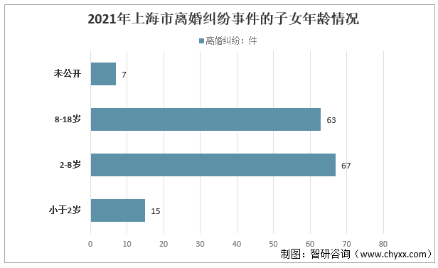 2021年上海市离婚纠纷事件的子女年龄情况