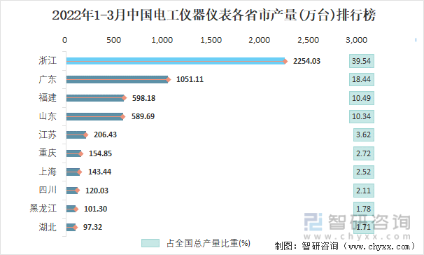 2022年1-3月中国电工仪器仪表各省市产量排行榜