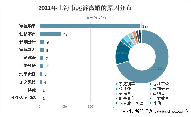 2021年上海市起诉离婚的原因分布