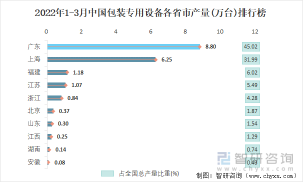 2022年1-3月中国包装专用设备各省市产量排行榜
