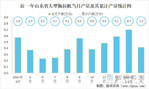 近一年山东省大型拖拉机当月产量及其累计产量统计图