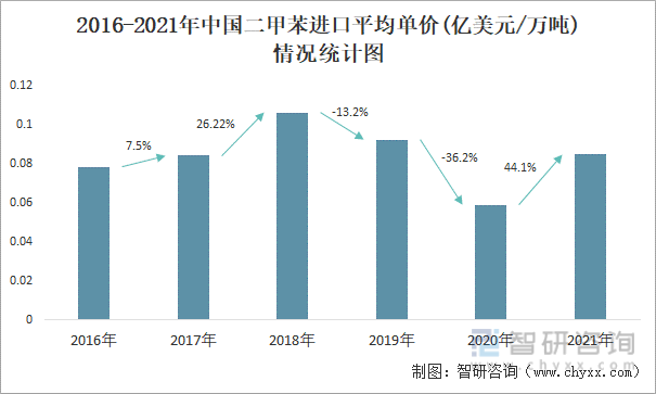 2016-2021年中国二甲苯进口平均单价(亿美元/万吨)情况统计图