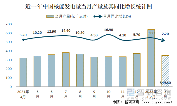 近一年中国核能发电量当月产量及其同比增长统计图