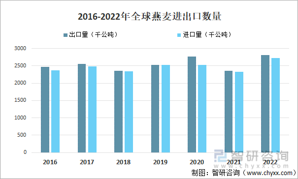 2016-2021年全球燕麦进出口数量