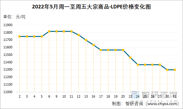 2022年5月周一至周五大宗商品-LDPE价格变化图