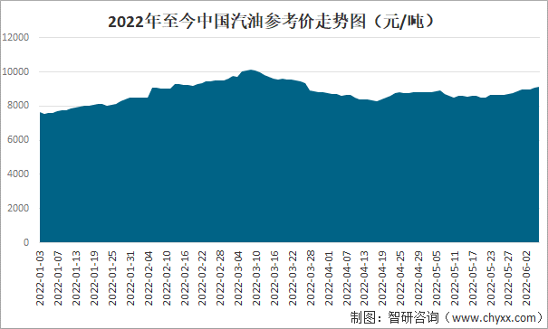2022年至今中国汽油参考价走势图（元/吨）