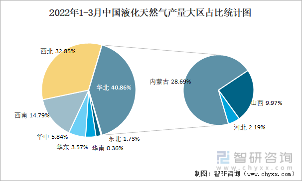 2022年1-3月中国液化天然气产量大区占比统计图