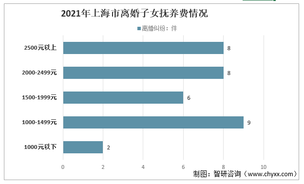 2021年上海市离婚子女抚养费情况