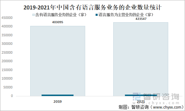 2019-2021年中国含有语言服务业务的企业数量统计