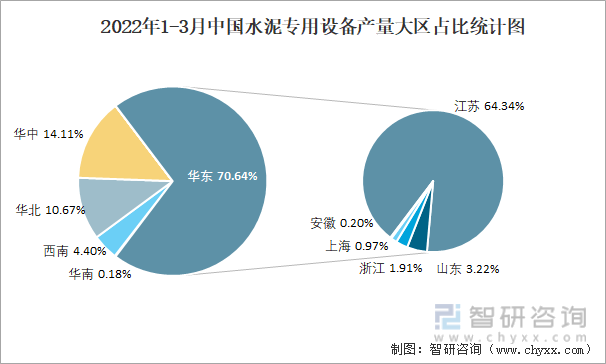 2022年1-3月中国水泥专用设备产量大区占比统计图
