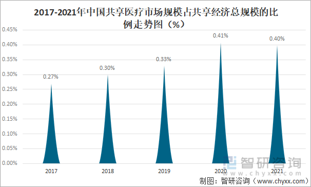 2017-2021年中國共享醫療市場規模占共享經濟總規模的比例走勢圖