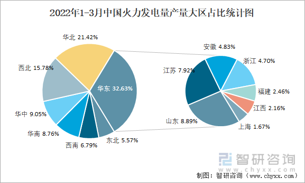 2022年1-3月中国火力发电量产量大区占比统计图