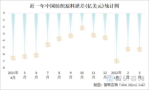 近一年中国纺织原料逆差(亿美元)统计图