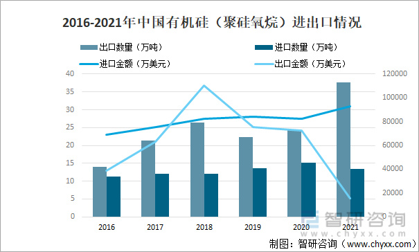 2016-2021年中国有机硅（聚硅氧烷）进出口情况