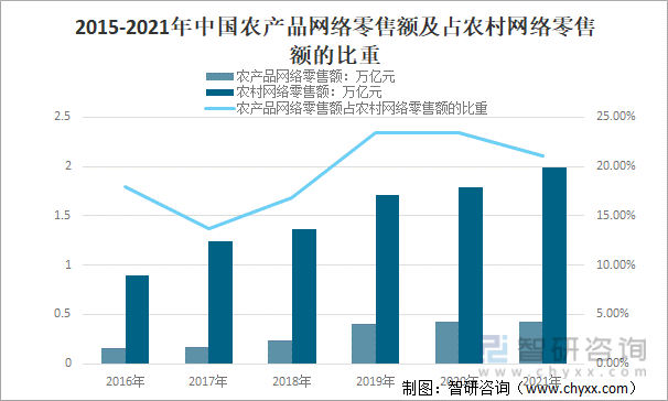 2015-2021年中国农产品网络零售额及占农村网络零售额的比重