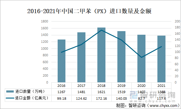 2016-2021年中国二甲苯（PX）进口数量及金额