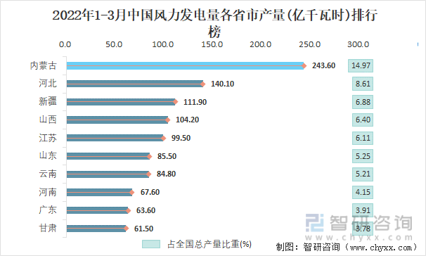 2022年1-3月中国风力发电量各省市产量排行榜