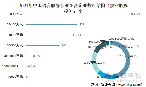 2021年中国语言服务行业在营企业数量结构（按注册规模）：个