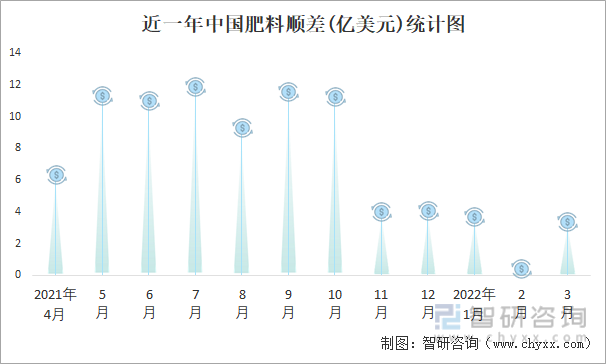 近一年中国肥料顺差(亿美元)统计图