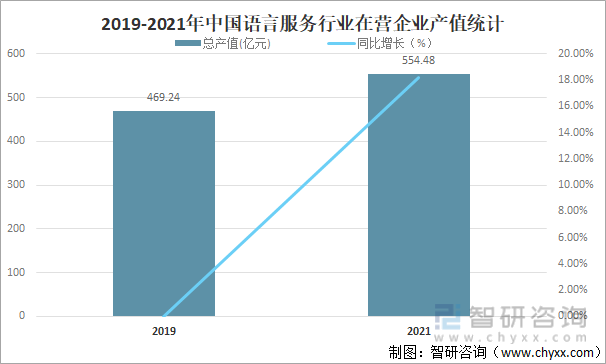 2019-2021年中国语言服务行业在营企业产值统计
