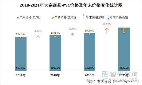 2018-2021年大宗商品-PVC价格及年末价格变化统计图