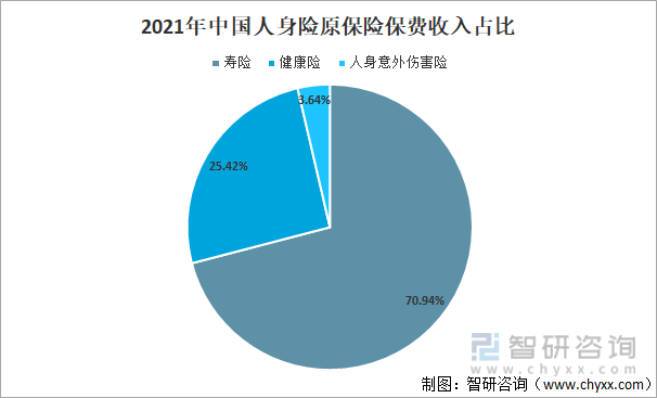 2021年中国人身险原保险保费收入占比