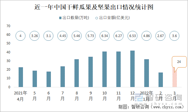 近一年中国干鲜瓜果及坚果出口情况统计图