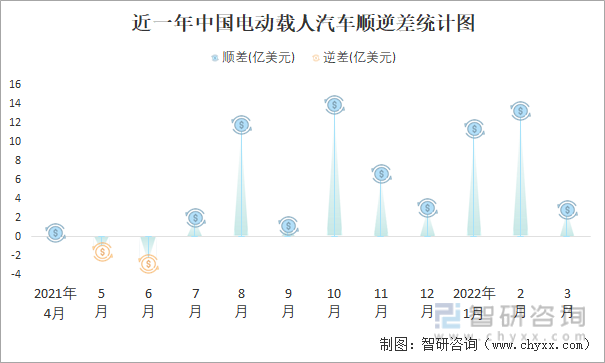 近一年中国电动载人汽车顺逆差统计图