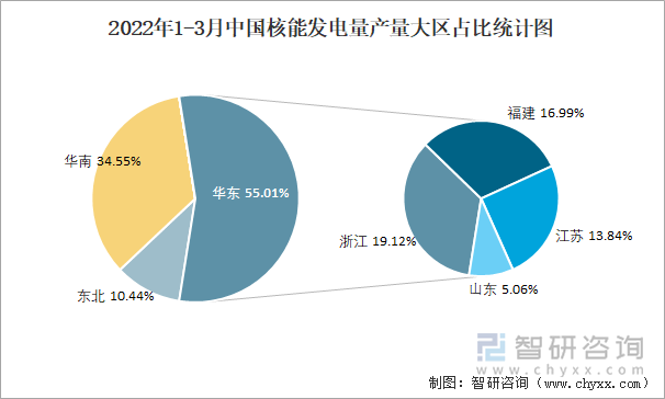 2022年1-3月中国核能发电量产量大区占比统计图