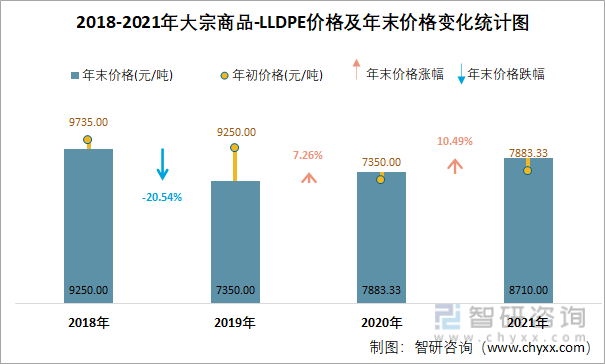 2018-2021年大宗商品-LLDPE价格及年末价格变化统计图