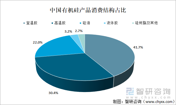 中国有机硅产品消费结构占比