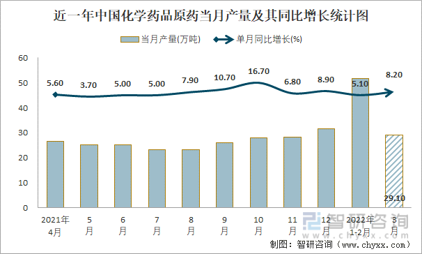 近一年中国化学药品原药当月产量及其同比增长统计图