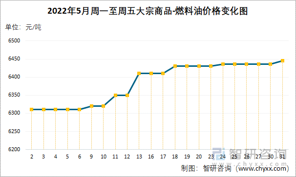 2022年5月周一至周五大宗商品-燃料油价格变化图