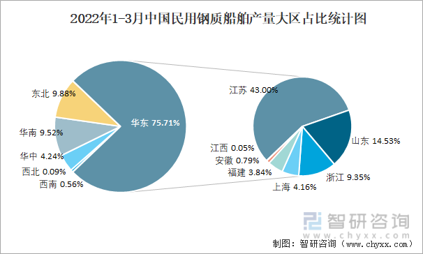 2022年1-3月中国民用钢质船舶产量大区占比统计图