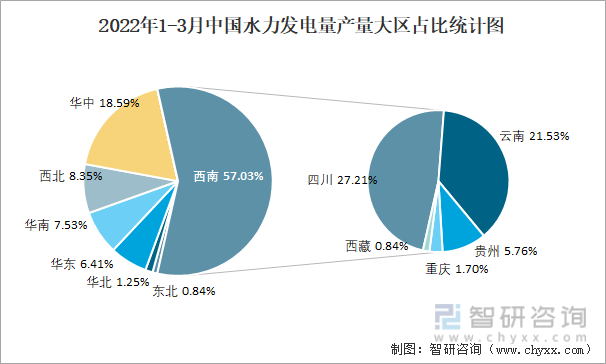 2022年1-3月中国水力发电量产量大区占比统计图