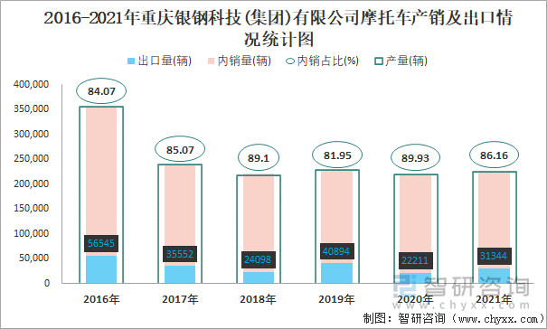 2016-2021年重庆银钢科技(集团)有限公司摩托车产销及出口情况统计图