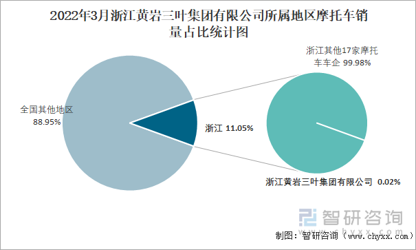 2022年3月浙江黄岩三叶集团有限公司所属地区摩托车销量占比统计图